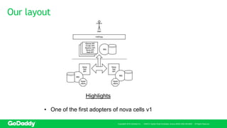 Our layout
Copyright© 2016 GoDaddy Inc. · 14455 N. Hayden Road Scottsdale, Arizona 85260 (480) 505-8800 · All Rights Reserved.
Highlights
• One of the first adopters of nova cells v1
 