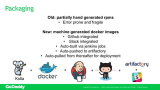 Packaging
Copyright© 2016 GoDaddy Inc. · 14455 N. Hayden Road Scottsdale, Arizona 85260 (480) 505-8800 · All Rights Reserved.
Old: partially hand generated rpms
• Error prone and fragile
New: machine generated docker images
• Github integrated
• Slack integrated
• Auto-built via jenkins jobs
• Auto-pushed to artifactory
• Auto-pulled from thereafter for deployment
+ + + +
Kolla
+
 