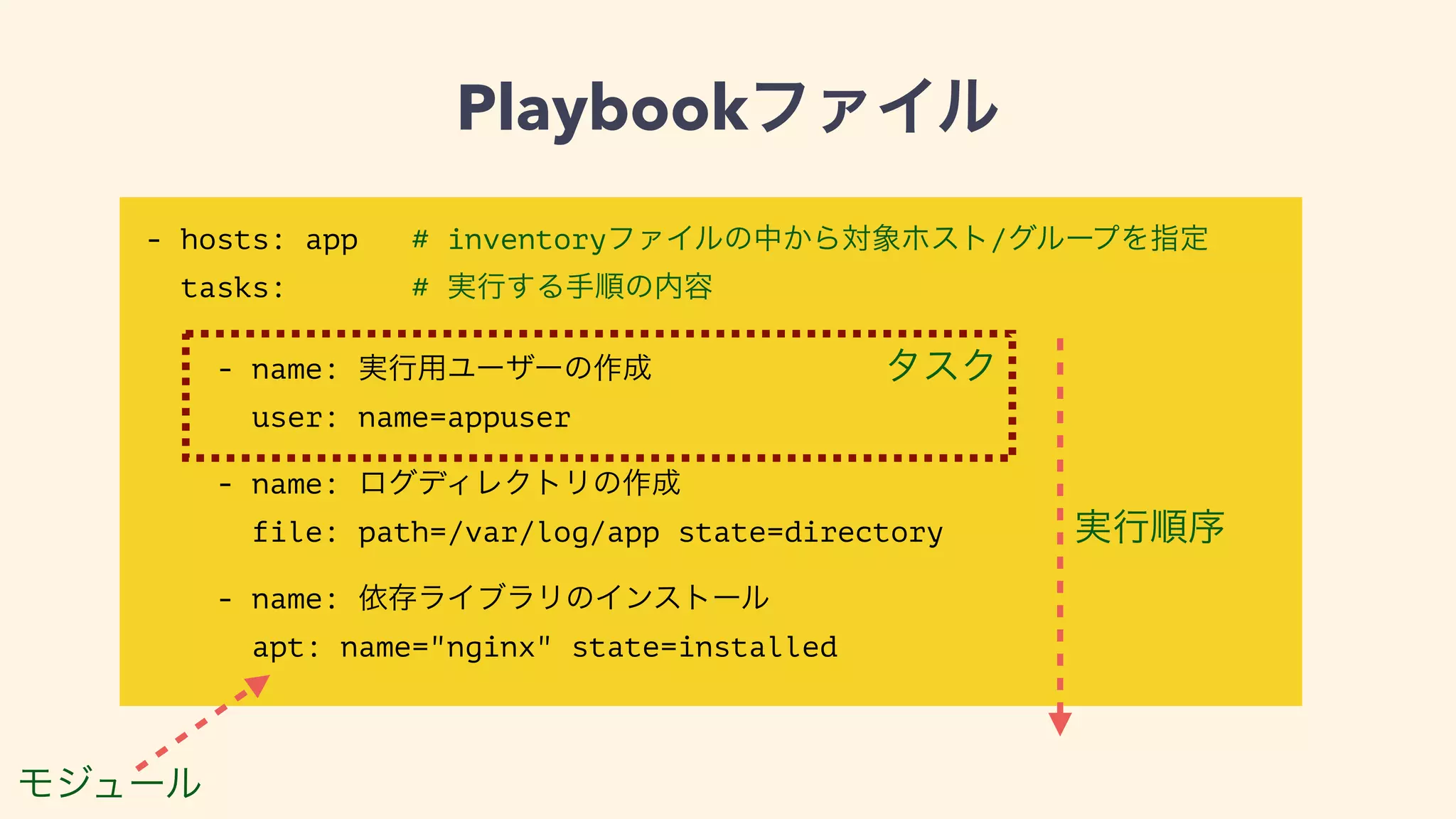 Playbookファイル
- hosts: app # inventoryファイルの中から対象ホスト/グループを指定
tasks: # 実行する手順の内容
!
- name: 実行用ユーザーの作成
user: name=appuser
!
- name: ログディレクトリの作成
file: path=/var/log/app state=directory
!
- name: 依存ライブラリのインストール
apt: name="nginx" state=installed
タスク
モジュール
実行順序
 