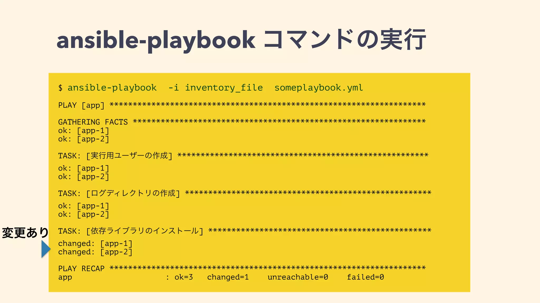 ansible-playbook コマンドの実行
$ ansible-playbook -i inventory_file someplaybook.yml
!
PLAY [app] ********************************************************************
!
GATHERING FACTS ***************************************************************
ok: [app-1]
ok: [app-2]
!
TASK: [実行用ユーザーの作成] ******************************************************
ok: [app-1]
ok: [app-2]
!
TASK: [ログディレクトリの作成] *****************************************************
ok: [app-1]
ok: [app-2]
!
TASK: [依存ライブラリのインストール] ************************************************
changed: [app-1]
changed: [app-2]
!
PLAY RECAP ********************************************************************
app : ok=3 changed=1 unreachable=0 failed=0
変更あり
 