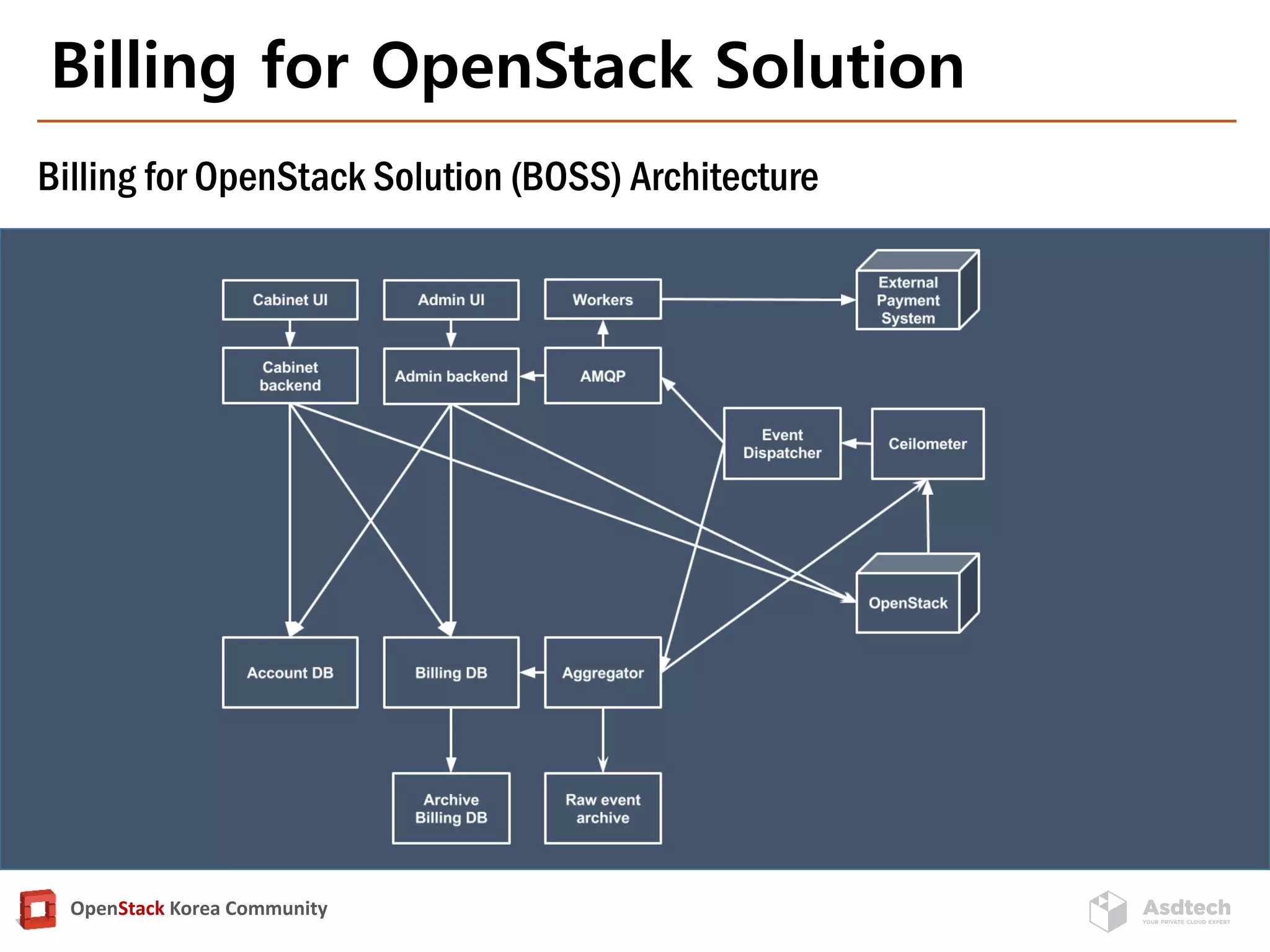 OpenStack Korea Community
Billing for OpenStack Solution
Billing for OpenStack Solution (BOSS) Architecture
 