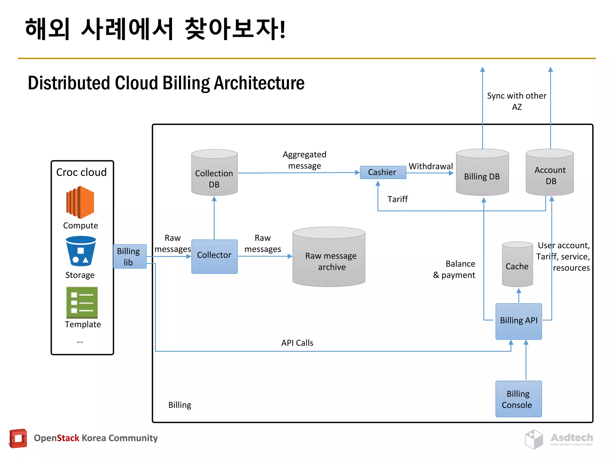 OpenStack Korea Community
해외 사례에서 찾아보자!
Croc cloud
Storage
Compute
Template
…
Collector
Raw
messages
Raw
messages
Collection
DB
Raw message
archive
Aggregated
message
Cashier
Tariff
Withdrawal
Balance
& payment
User account,
Tariff, service,
resources
Billing API
Billing
Console
Billing DB
Account
DB
Sync with other
AZ
API Calls
Billing
Cache
Billing
lib
Distributed Cloud Billing Architecture
 