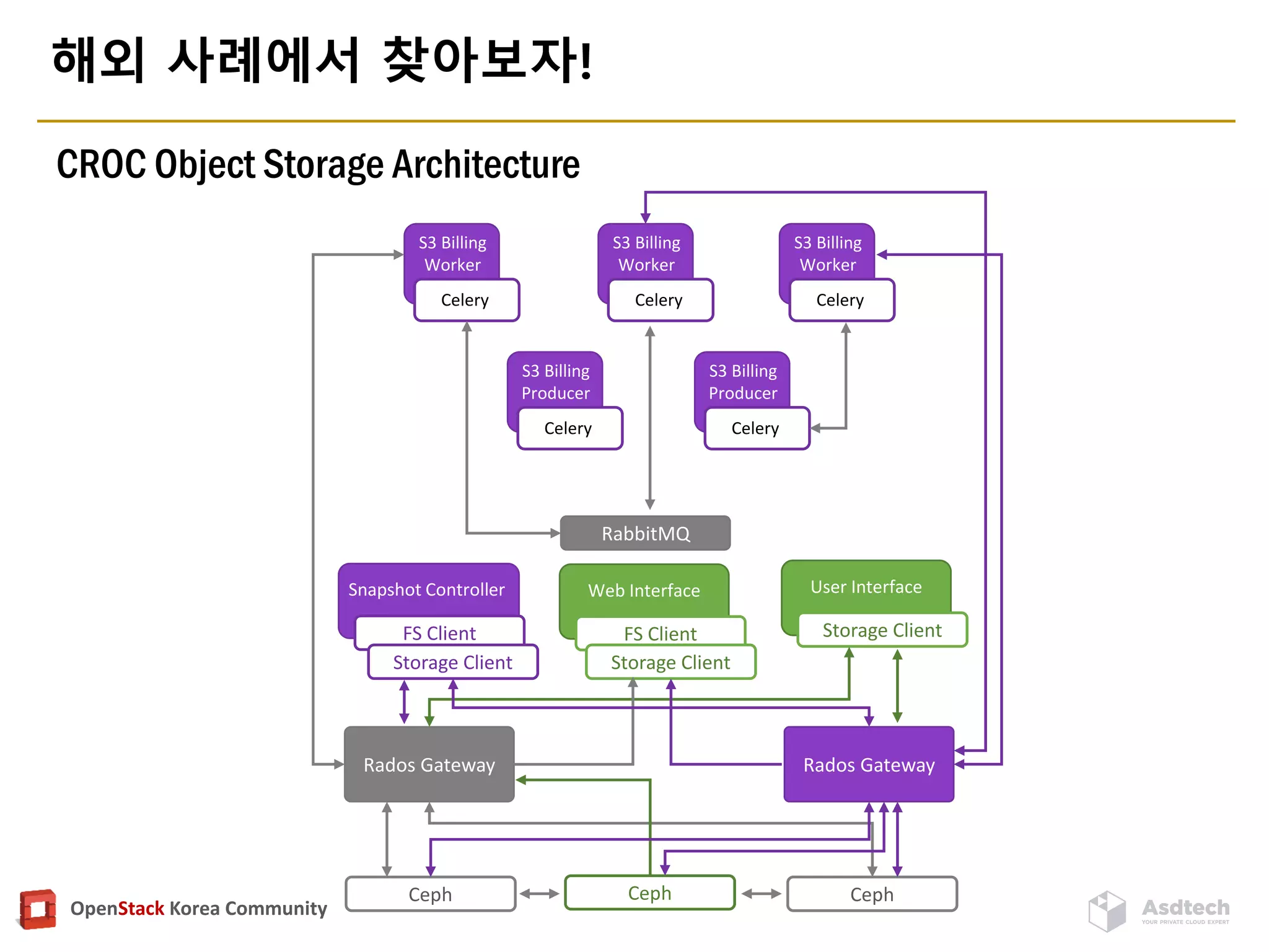 OpenStack Korea Community
해외 사례에서 찾아보자!
Ceph Ceph
Rados Gateway Rados Gateway
User Interface
Storage Client
RabbitMQ
S3 Billing
Worker
Celery
S3 Billing
Worker
Celery
S3 Billing
Worker
Celery
S3 Billing
Producer
Celery
S3 Billing
Producer
Celery
Web Interface
FS Client
Storage Client
FS Client
Storage Client
Snapshot Controller
Ceph
CROC Object Storage Architecture
 