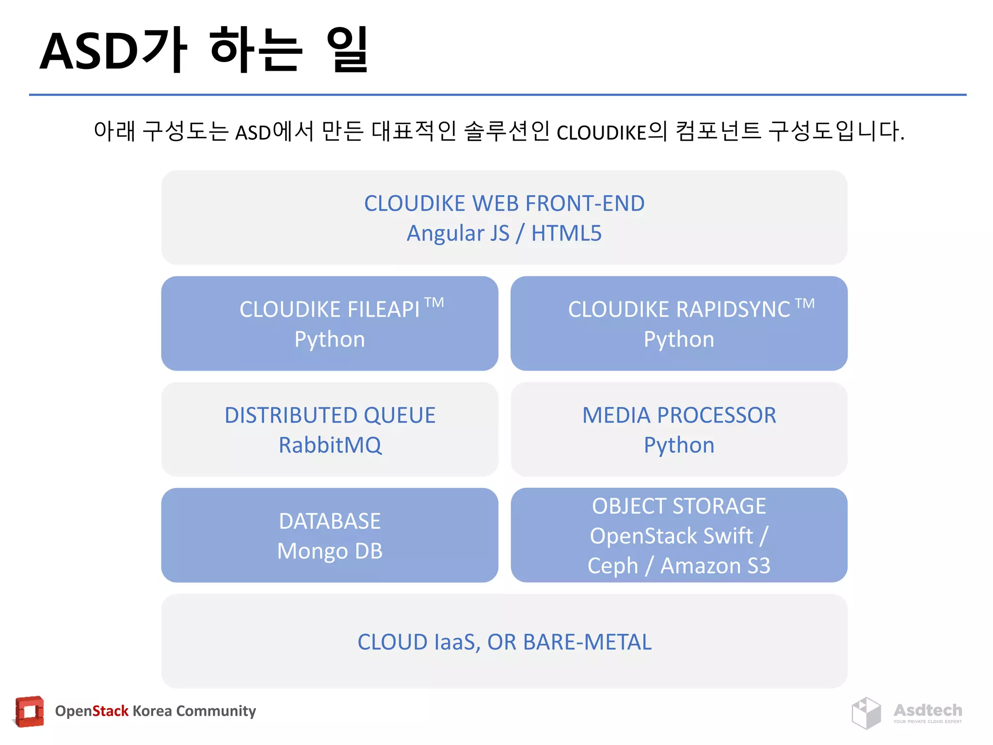 OpenStack Korea Community
ASD가 하는 일
CLOUDIKE WEB FRONT-END
Angular JS / HTML5
CLOUD IaaS, OR BARE-METAL
CLOUDIKE FILEAPI
Python
CLOUDIKE RAPIDSYNC
Python
DISTRIBUTED QUEUE
RabbitMQ
MEDIA PROCESSOR
Python
DATABASE
Mongo DB
OBJECT STORAGE
OpenStack Swift /
Ceph / Amazon S3
TM TM
아래 구성도는 ASD에서 만든 대표적인 솔루션인 CLOUDIKE의 컴포넌트 구성도입니다.
 
