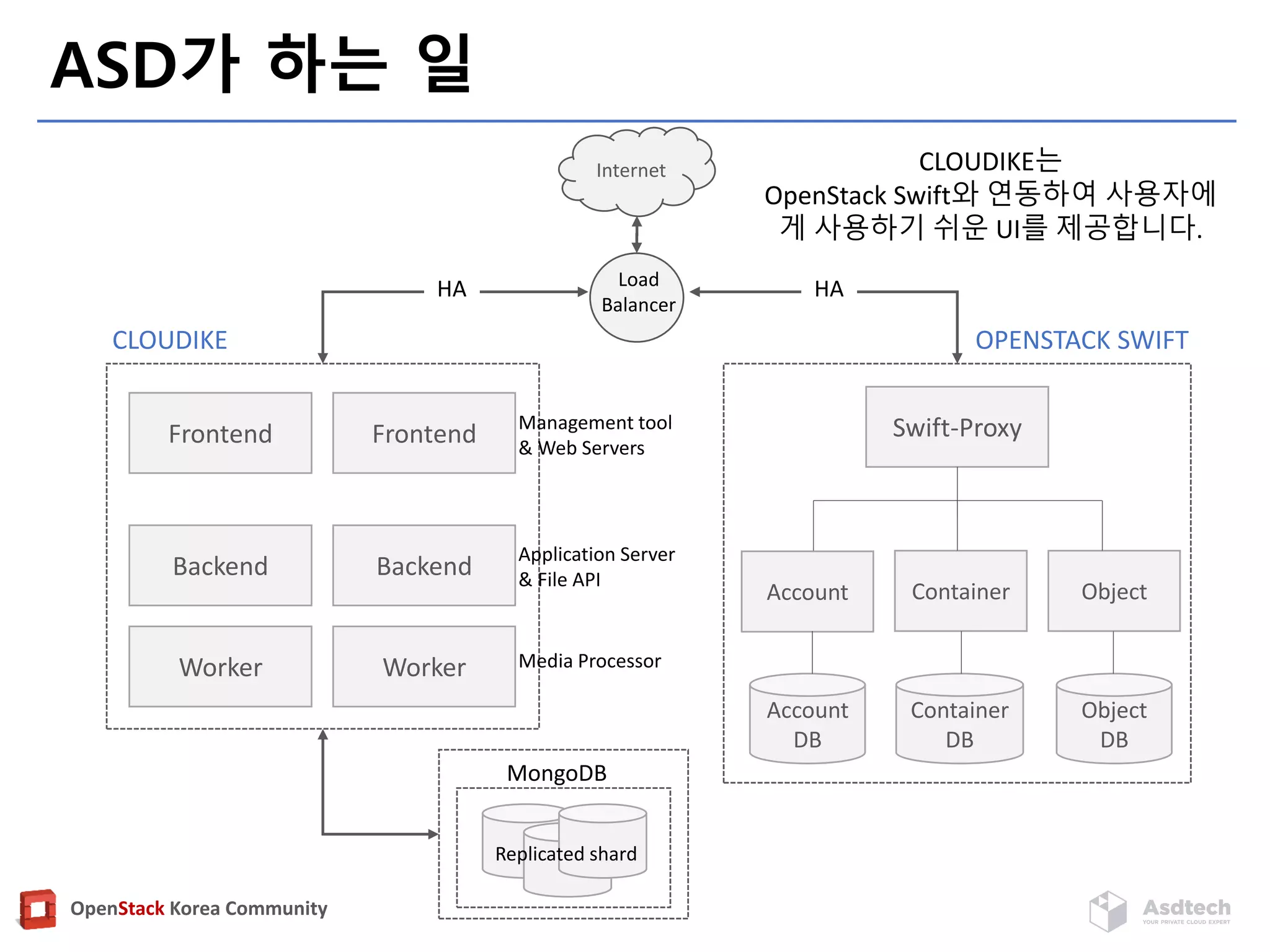 OpenStack Korea Community
ASD가 하는 일
Swift-Proxy
Account Container Object
Frontend Frontend
Backend Backend
Worker Worker
Account
DB
Container
DB
Object
DB
Internet
CLOUDIKE OPENSTACK SWIFT
Management tool
& Web Servers
Application Server
& File API
Media Processor
MongoDB
Replicated shard
Load
Balancer
HA HA
CLOUDIKE는
OpenStack Swift와 연동하여 사용자에
게 사용하기 쉬운 UI를 제공합니다.
 