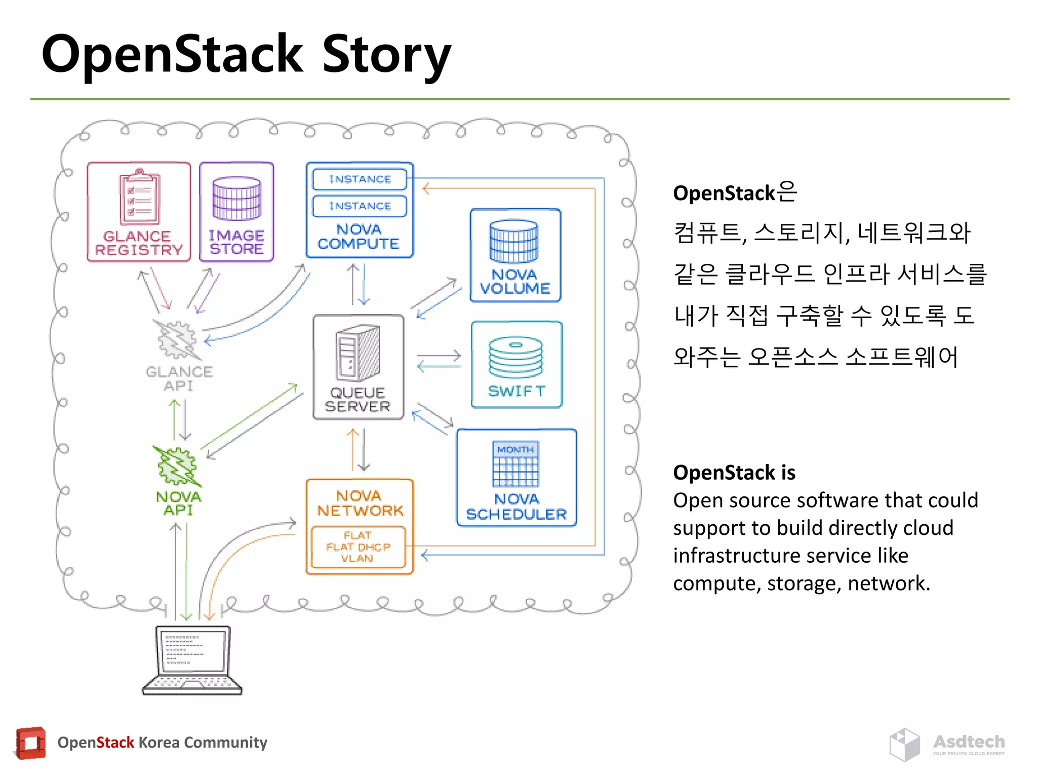 OpenStack Korea Community
OpenStack Story
OpenStack은
컴퓨트, 스토리지, 네트워크와
같은 클라우드 인프라 서비스를
내가 직접 구축할 수 있도록 도
와주는 오픈소스 소프트웨어
OpenStack is
Open source software that could
support to build directly cloud
infrastructure service like
compute, storage, network.
 
