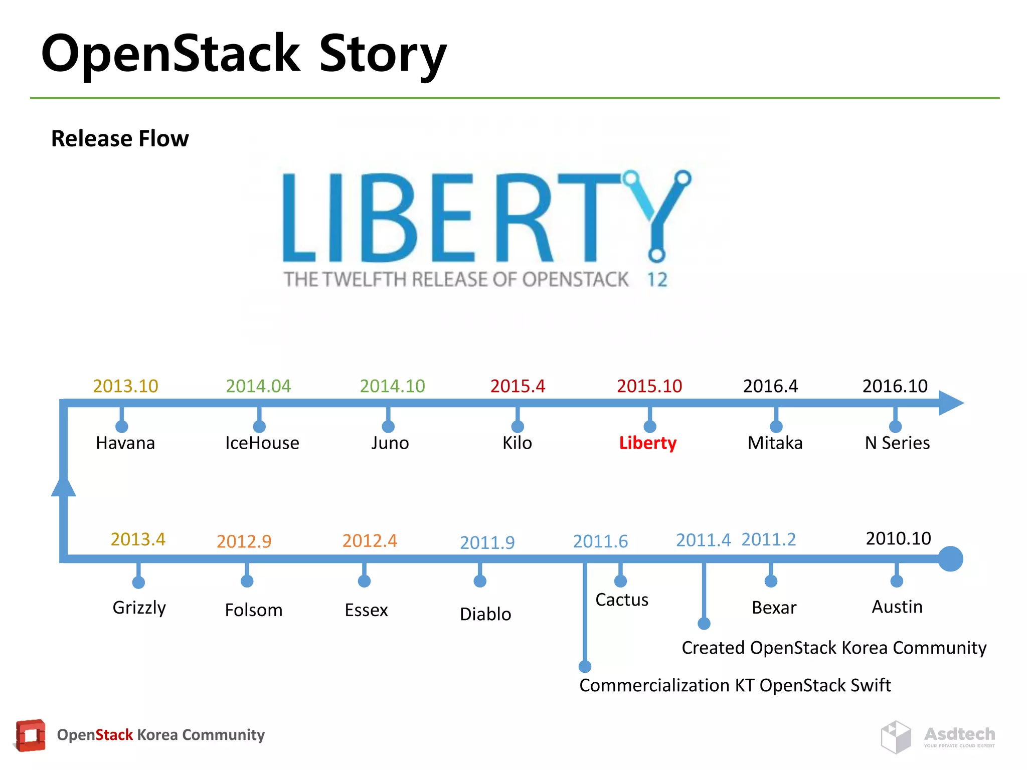 OpenStack Korea Community
OpenStack Story
2010.102011.22011.42011.92012.42012.9
AustinBexarCactus
DiabloEssexFolsomGrizzly
Created OpenStack Korea Community
2013.4
Commercialization KT OpenStack Swift
2011.6
2013.10
Havana
2014.04
IceHouse
2014.10
Juno
2015.4
Kilo
2015.10
Liberty
2016.4
Mitaka
2016.10
N Series
Release Flow
 