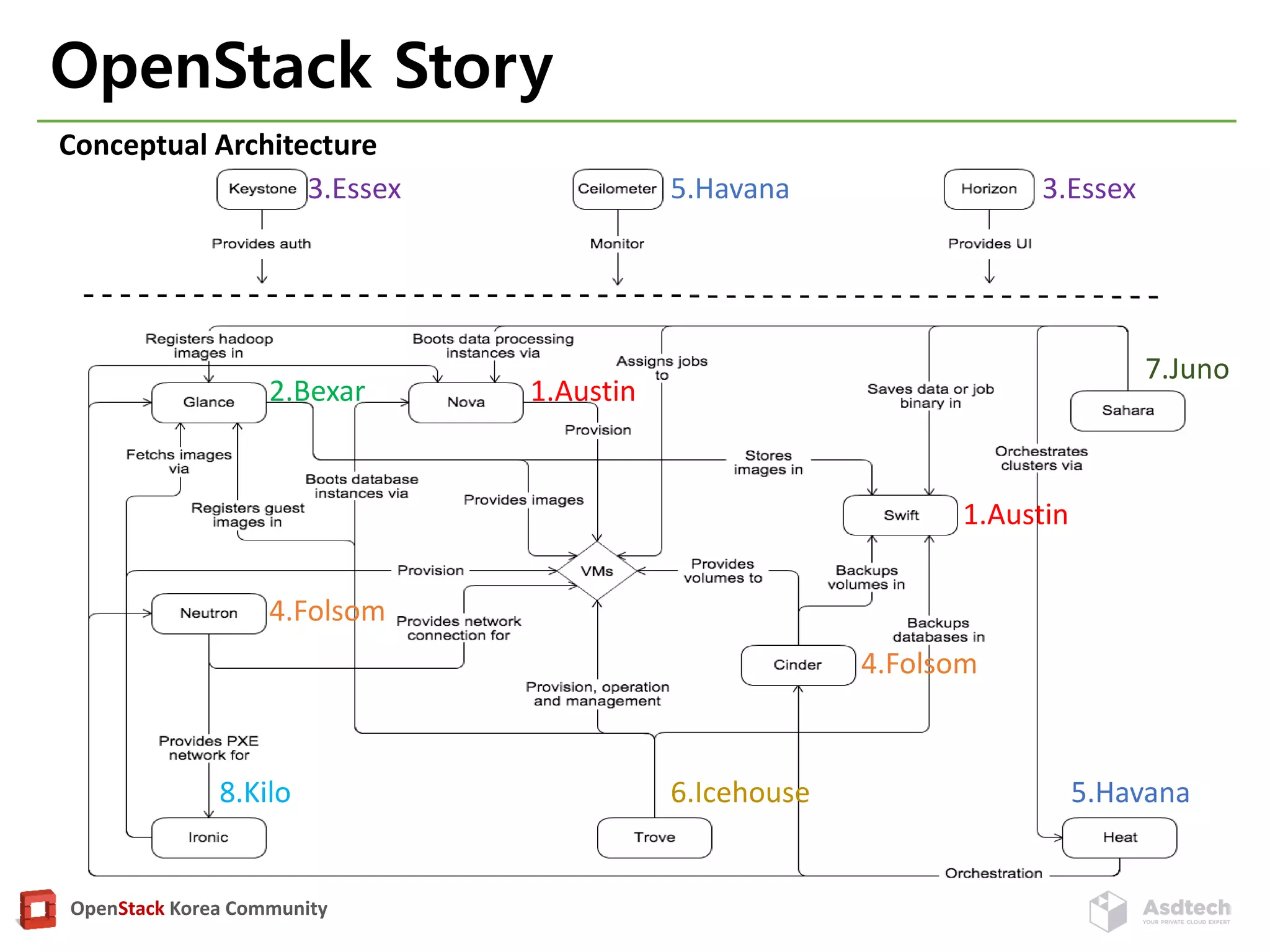 OpenStack Korea Community
OpenStack Story
1.Austin
1.Austin
2.Bexar
3.Essex 3.Essex
4.Folsom
4.Folsom
5.Havana
5.Havana6.Icehouse
7.Juno
8.Kilo
Conceptual Architecture
 