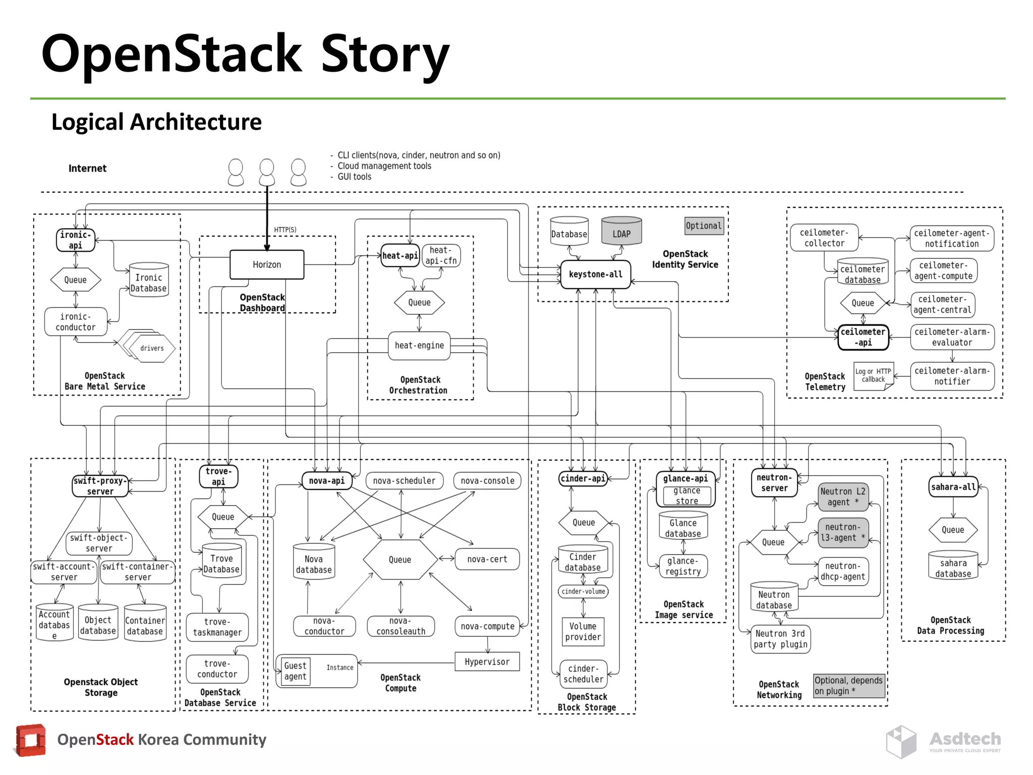 OpenStack Korea Community
OpenStack Story
Logical Architecture
 