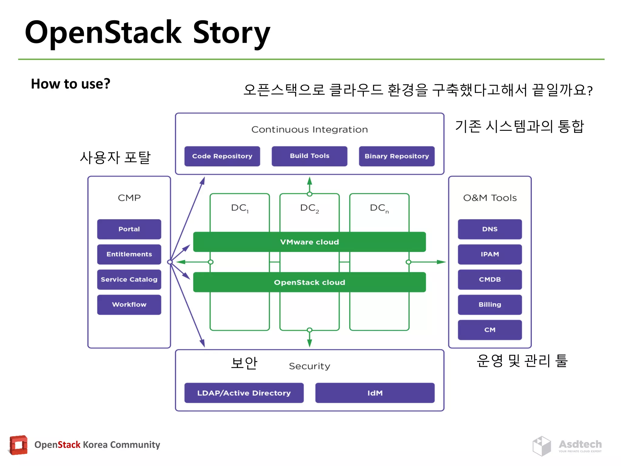 OpenStack Korea Community
OpenStack Story
How to use?
보안
오픈스택으로 클라우드 환경을 구축했다고해서 끝일까요?
기존 시스템과의 통합
사용자 포탈
운영 및 관리 툴
 