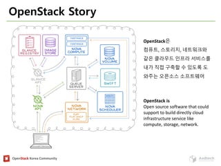 OpenStack Korea Community
OpenStack Story
OpenStack은
컴퓨트, 스토리지, 네트워크와
같은 클라우드 인프라 서비스를
내가 직접 구축할 수 있도록 도
와주는 오픈소스 소프트웨어
OpenStack is
Open source software that could
support to build directly cloud
infrastructure service like
compute, storage, network.
 