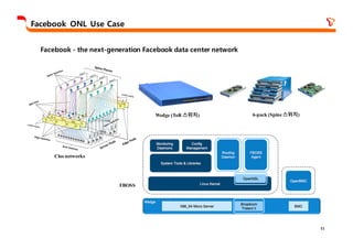 11
Facebook - the next-generation Facebook data center network
Wedge (ToR 스위치) 6-pack (Spine스위치)
Clos networks
FBOSS
Facebook ONL Use Case
 