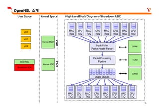 15
MAC
RxQ
CPU
RxQ
MAC
RxQ
CPU
RxQ
MAC
RxQ
CPU
RxQ
MAC
RxQ
CPU
RxQ
Input Arbiter
(PacketHeader Parser)
PacketProcessing
Pipeline
MAC
TxQ
CPU
TxQ
MAC
TxQ
CPU
TxQ
MAC
TxQ
CPU
TxQ
MAC
TxQ
CPU
TxQ
Output Queues
High Level Block Diagramof BroadcomASIC
OpenNSL 소개
PCI-E
Kernel SpaceUser Space
OpenNSL
Broadcom SDK
Kernel BDE
Kernel KNET
DMA
eth0
eth1
eth2 SRAM
TCAM
DRAM
 