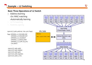 16
Example – L2 Switching
Basic Three Operations of L2 Switch
§ Address learning
§Src MAC matching
§Automatically learning
§ L2 Forwarding
§ Address ageing
MAC
RxQ
CPU
RxQ
MAC
RxQ
CPU
RxQ
MAC
RxQ
CPU
RxQ
MAC
RxQ
CPU
RxQ
Input Arbiter
(PacketHeader Parser)
Address Resolution Logic
(ARL)
MAC
TxQ
CPU
TxQ
MAC
TxQ
CPU
TxQ
MAC
TxQ
CPU
TxQ
MAC
TxQ
CPU
TxQ
Output Queues
ARL Table
Memory
MAC | VLAN | PORT | TIME
opennsl_l2_addr_add(mac, vlan, port, flags);
flags: OPENNSL_L2_DISCARD_SRC
OPENNSL_L2_DISCARD_DST
OPENNSL_L2_L3LOOKUP
OPENNSL_L2_MOVE_PORT
OPENNSL_L2_COPY_TO_CPU
CALLBACK
…
opennsl_l2_addr_add()
opennsl_l2_addr_delete()
opennsl_l2_addr_get()
opennsl_l2_addr_register()
opennsl_l2_addr_t_init()
 