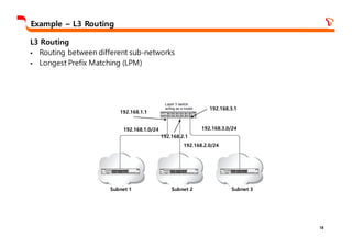 18
Example – L3 Routing
L3 Routing
§ Routing between different sub-networks
§ Longest Prefix Matching (LPM)
192.168.1.0/24
192.168.2.0/24
192.168.3.0/24
Subnet 1 Subnet 2 Subnet 3
192.168.1.1
192.168.2.1
192.168.3.1
 