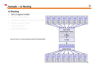 19
Example – L3 Routing
MAC
RxQ
CPU
RxQ
MAC
RxQ
CPU
RxQ
MAC
RxQ
CPU
RxQ
MAC
RxQ
CPU
RxQ
Input Arbiter
(PacketHeader Parser)
L2 Logic
MAC
TxQ
CPU
TxQ
MAC
TxQ
CPU
TxQ
MAC
TxQ
CPU
TxQ
MAC
TxQ
CPU
TxQ
Output Queues
L3 Logic
L3 Routing
1. Set L3 egress mode
2. Create IP interfaces
3. Make the address learn on a VLAN and port
4. Create egress object
5. Add host point
6. Add default route
opennsl_switch_control_set(opennslSwitchL3EgressMode);
 