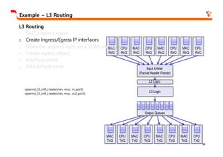 20
Example – L3 Routing
MAC
RxQ
CPU
RxQ
MAC
RxQ
CPU
RxQ
MAC
RxQ
CPU
RxQ
MAC
RxQ
CPU
RxQ
Input Arbiter
(PacketHeader Parser)
L2 Logic
MAC
TxQ
CPU
TxQ
MAC
TxQ
CPU
TxQ
MAC
TxQ
CPU
TxQ
MAC
TxQ
CPU
TxQ
Output Queues
L3 Logic
L3 Routing
1. Set L3 egress mode
2. Create Ingress/Egress IP interfaces
3. Make the address learn on a VLAN and port
4. Create egress object
5. Add host point
6. Add default route
opennsl_l3_intf_create(vlan, mac, in_port);
opennsl_l3_intf_create(vlan, mac, out_port);
 