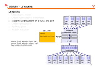21
Example – L3 Routing
MAC
RxQ
CPU
RxQ
MAC
RxQ
CPU
RxQ
MAC
RxQ
CPU
RxQ
MAC
RxQ
CPU
RxQ
Input Arbiter
(PacketHeader Parser)
L2 Logic
MAC
TxQ
CPU
TxQ
MAC
TxQ
CPU
TxQ
MAC
TxQ
CPU
TxQ
MAC
TxQ
CPU
TxQ
Output Queues
L3 Logic
L3 Routing
1. Set L3 egress mode
2. Create Ingress/Egress IP interfaces
3. Make the address learn on a VLAN and port
4. Create egress object
5. Add host point
6. Add default route
opennsl_l2_addr_addr(vlan, in_port, mac);
opennsl_l2_addr_addr(vlan, out_port, mac);
flags |= OPENNSL_L2_L3LOOKUP
ARL Table
Memory
MAC | VLAN | PORT | TIME
 