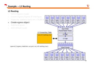 22
Example – L3 Routing
MAC
RxQ
CPU
RxQ
MAC
RxQ
CPU
RxQ
MAC
RxQ
CPU
RxQ
MAC
RxQ
CPU
RxQ
Input Arbiter
(PacketHeader Parser)
L2 Logic
MAC
TxQ
CPU
TxQ
MAC
TxQ
CPU
TxQ
MAC
TxQ
CPU
TxQ
MAC
TxQ
CPU
TxQ
Output Queues
L3 Logic
L3 Routing
1. Set L3 egress mode
2. Create Ingress/Egress IP interfaces
3. Make the address learn on a VLAN and port
4. Create egress object
5. Add host point
6. Add default route
opennsl_l3_egress_create(vlan, out_port, out_intf, nexthop_mac);
L3 Forwarding Table
out_inf | nexthop_mac
 