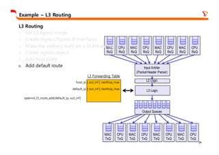 24
Example – L3 Routing
MAC
RxQ
CPU
RxQ
MAC
RxQ
CPU
RxQ
MAC
RxQ
CPU
RxQ
MAC
RxQ
CPU
RxQ
Input Arbiter
(PacketHeader Parser)
L2 Logic
MAC
TxQ
CPU
TxQ
MAC
TxQ
CPU
TxQ
MAC
TxQ
CPU
TxQ
MAC
TxQ
CPU
TxQ
Output Queues
L3 Logic
L3 Routing
1. Set L3 egress mode
2. Create Ingress/Egress IP interfaces
3. Make the address learn on a VLAN and port
4. Create egress object
5. Add host point
6. Add default route
opennsl_l3_route_add(default_ip, out_inf)
L3 Forwarding Table
host_ip | out_inf | nexthop_mac
default_ip | out_inf | nexthop_mac
 