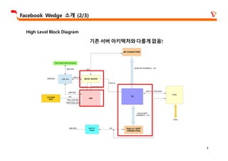 5
Facebook Wedge 소개 (2/3)
High Level Block Diagram
기존 서버 아키텍처와 다를게 없음!
 