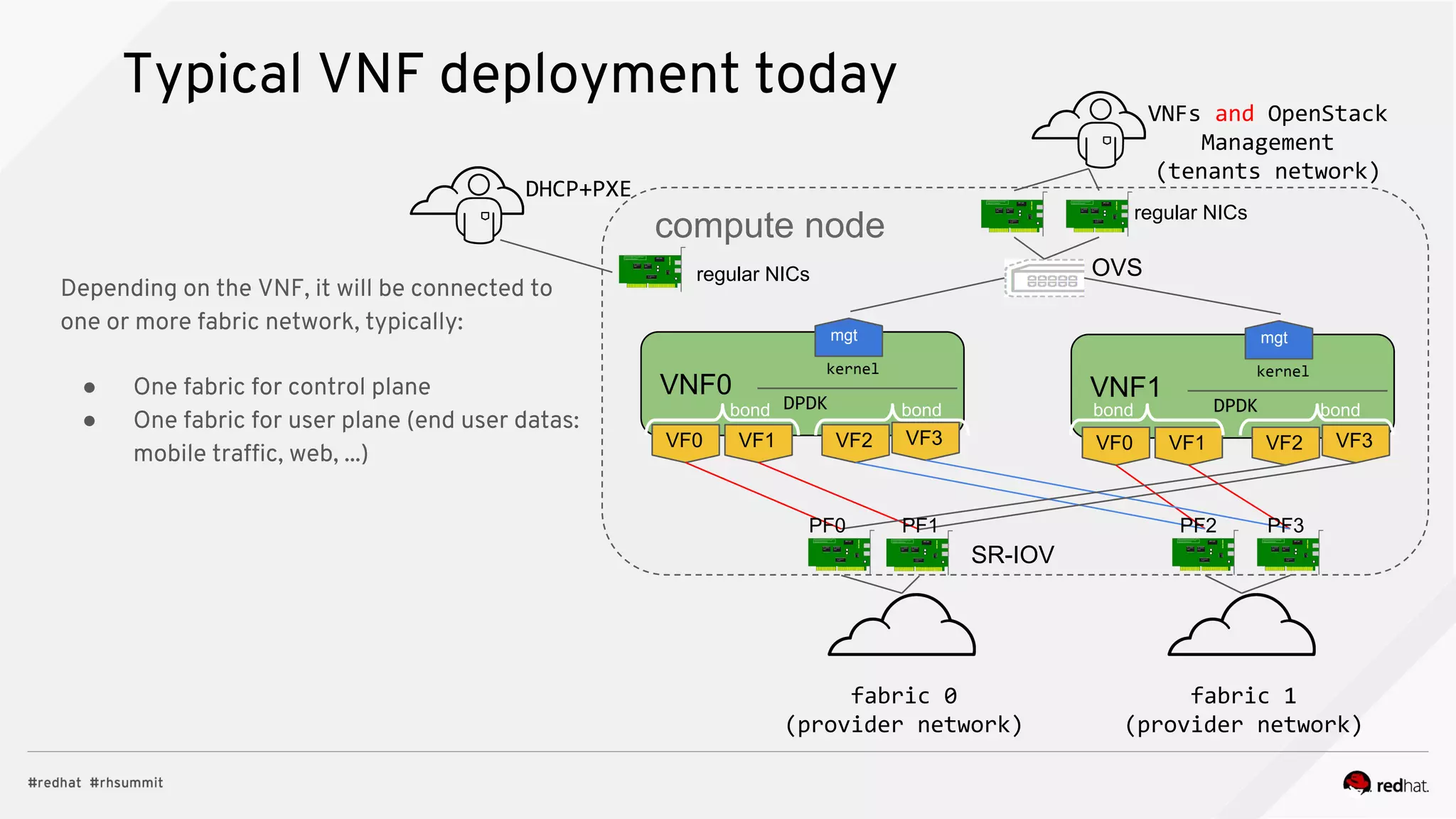 Typical VNF deployment today
fabric 0
(provider network)
VNF0
VF3VF0
mgt
DPDK
kernel
fabric 1
(provider network)
SR-IOV
VNFs and OpenStack
Management
(tenants network)
compute node
OVS
regular NICs
VF1 VF2
VNF1
VF3VF0
mgt
DPDK
kernel
VF1 VF2
Depending on the VNF, it will be connected to
one or more fabric network, typically:
● One fabric for control plane
● One fabric for user plane (end user datas:
mobile traffic, web, ...)
regular NICs
DHCP+PXE
bond bond bond bond
PF0 PF1 PF2 PF3
 