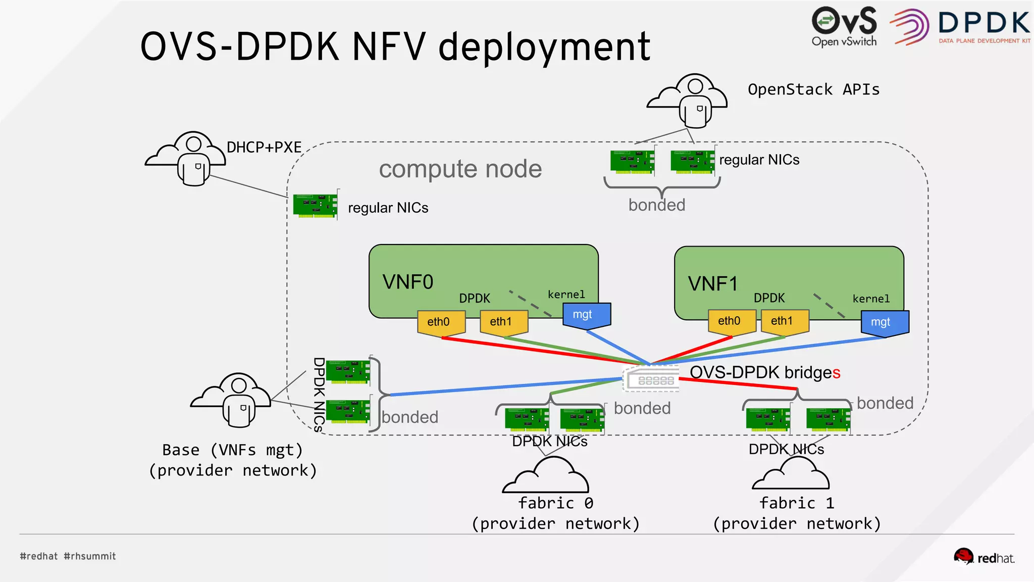 OVS-DPDK NFV deployment
fabric 0
(provider network)
VNF0
eth0
DPDK kernel
fabric 1
(provider network)
OVS-DPDK bridges
OpenStack APIs
compute node regular NICs
eth1
VNF1
eth0
DPDK kernel
eth1
regular NICs
DHCP+PXE
Base (VNFs mgt)
(provider network)
mgt
mgt
bonded
bondedbonded
DPDKNICs
DPDK NICs
DPDK NICs
bonded
 