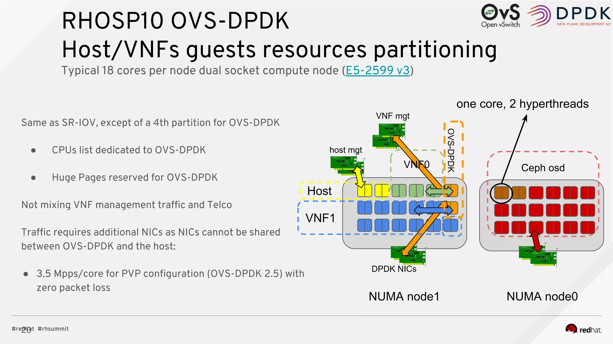 20
RHOSP10 OVS-DPDK
Host/VNFs guests resources partitioning
Typical 18 cores per node dual socket compute node (E5-2599 v3)
Host
DPDK NICs
VNF mgt
NUMA node1
Same as SR-IOV, except of a 4th partition for OVS-DPDK
● CPUs list dedicated to OVS-DPDK
● Huge Pages reserved for OVS-DPDK
Not mixing VNF management traffic and Telco
Traffic requires additional NICs as NICs cannot be shared
between OVS-DPDK and the host:
● 3.5 Mpps/core for PVP configuration (OVS-DPDK 2.5) with
zero packet loss
VNF0
VNF1
OVS-DPDK
host mgt
Ceph osd
NUMA node0
one core, 2 hyperthreads
 