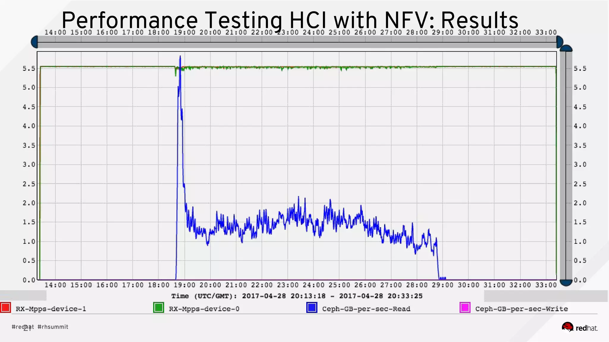 21
Performance Testing HCI with NFV: Results
 