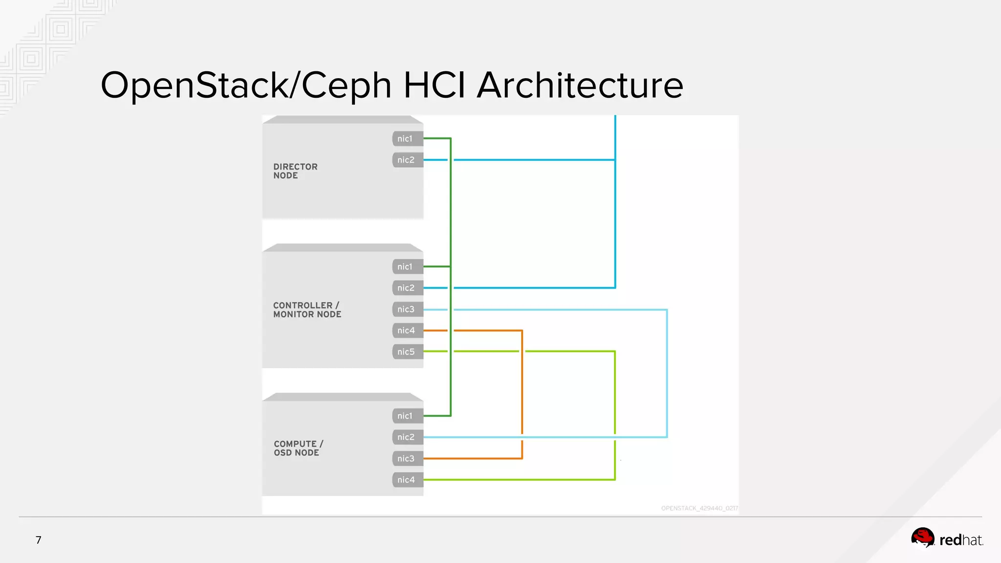 7
OpenStack/Ceph HCI Architecture
 