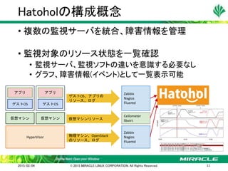 • 複数の監視サーバを統合、障害情報を管理
• 監視対象のリソース状態を一覧確認
• 監視サーバ、監視ソフトの違いを意識する必要なし
• グラフ、障害情報(イベント)として一覧表示可能
Hatoholの構成概念
2015/02/04 © 2015 MIRACLE LINUX CORPORATION. All Rights Reserved. 11
アプリ
ゲストOS
アプリ
ゲストOS
仮想マシン 仮想マシン
HyperVisor
Zabbix
Nagios
Fluentd
Ceilometer
libvirt
Zabbix
Nagios
Fluentd
ゲストOS、アプリの
リソース、ログ
仮想マシンリソース
物理マシン、OpenStack
のリソース、ログ
 