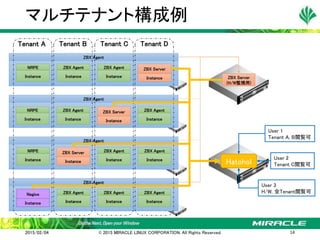 マルチテナント構成例
2015/02/04 © 2015 MIRACLE LINUX CORPORATION. All Rights Reserved. 14
ZBX Agent
Instance
NRPE
Instance
ZBX Server
Instance
ZBX Agent
Instance
ZBX Agent
ZBX Agent
Instance
NRPE
Instance
ZBX Server
Instance
ZBX Agent
Instance
ZBX Agent
ZBX Agent
Instance
NRPE
Instance
ZBX Server
Instance
ZBX Agent
Instance
ZBX Agent
ZBX Agent
Instance
ZBX Agent
Instance
Nagios
Instance
ZBX Agent
Instance
ZBX Agent
Tenant A Tenant B Tenant C Tenant D
ZBX Server
(H/W監視用)
Hatohol
User 1
Tenant A, B閲覧可
User 2
Tenant C閲覧可
User 3
H/W, 全Tenant閲覧可
 