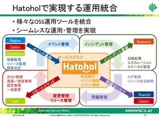 • 様々なOSS運用ツールを統合
• シームレスな運用・管理を実現
Hatoholで実現する運用統合
2015/02/04 © 2015 MIRACLE LINUX CORPORATION. All Rights Reserved. 15
Zabbix
Nagios
fluentd
Redmine
ssh
イベント管理
変更管理
リリース管理
インシデント管理
問題管理
Zabbix
稼働監視
リソース監視
障害判定
自動起票
エスカレーション
ステータス管理
ホスト管理
資源／資産管理
設定管理
一括変更
ログ管理
リソース状況参照
状況表示
イベント管理
イベント通知
サービスデスク
Ceilometer
 