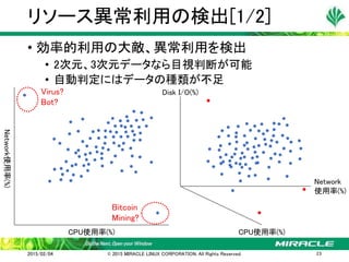 • 効率的利用の大敵、異常利用を検出
• 2次元、3次元データなら目視判断が可能
• 自動判定にはデータの種類が不足
リソース異常利用の検出[1/2]
2015/02/04 © 2015 MIRACLE LINUX CORPORATION. All Rights Reserved. 23
CPU使用率(%)
Network使用率(%)
Virus?
Bot?
Bitcoin
Mining?
CPU使用率(%)
Network
使用率(%)
Disk I/O(%)
 