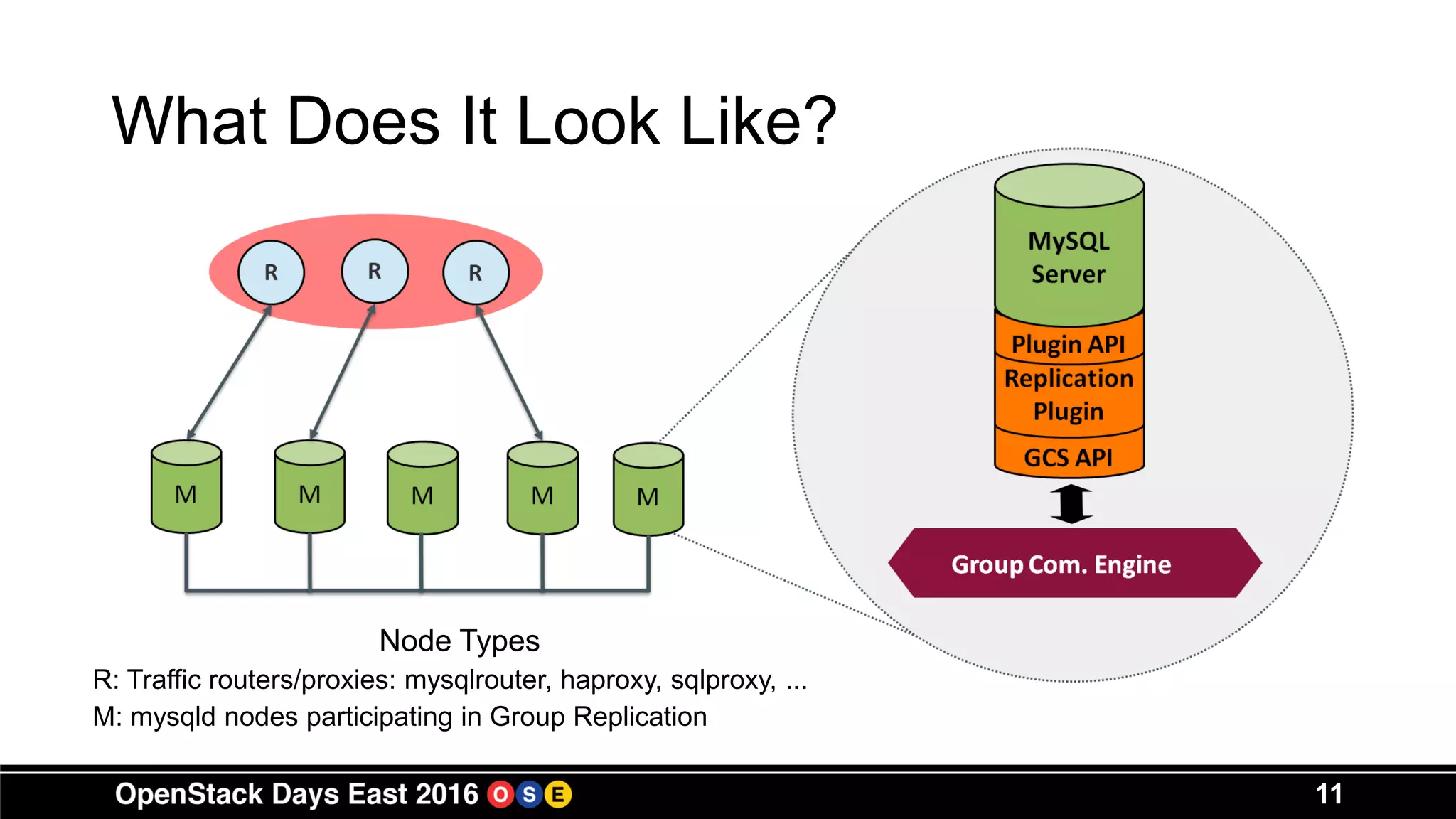 What Does It Look Like?
11
Node Types
R: Traffic routers/proxies: mysqlrouter, haproxy, sqlproxy, ...
M: mysqld nodes participating in Group Replication
 