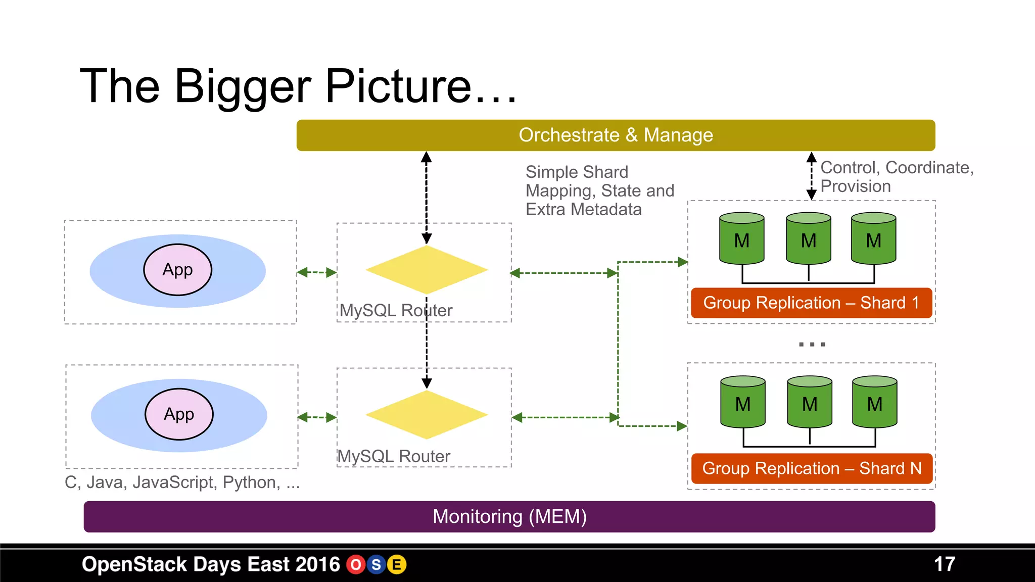 17
The Bigger Picture…
M
App
M M
Orchestrate & Manage
MApp
M M
Simple Shard
Mapping, State and
Extra Metadata
Control, Coordinate,
Provision
...
Monitoring (MEM)
MySQL Router Group Replication – Shard 1
Group Replication – Shard N
C, Java, JavaScript, Python, ...
MySQL Router
 