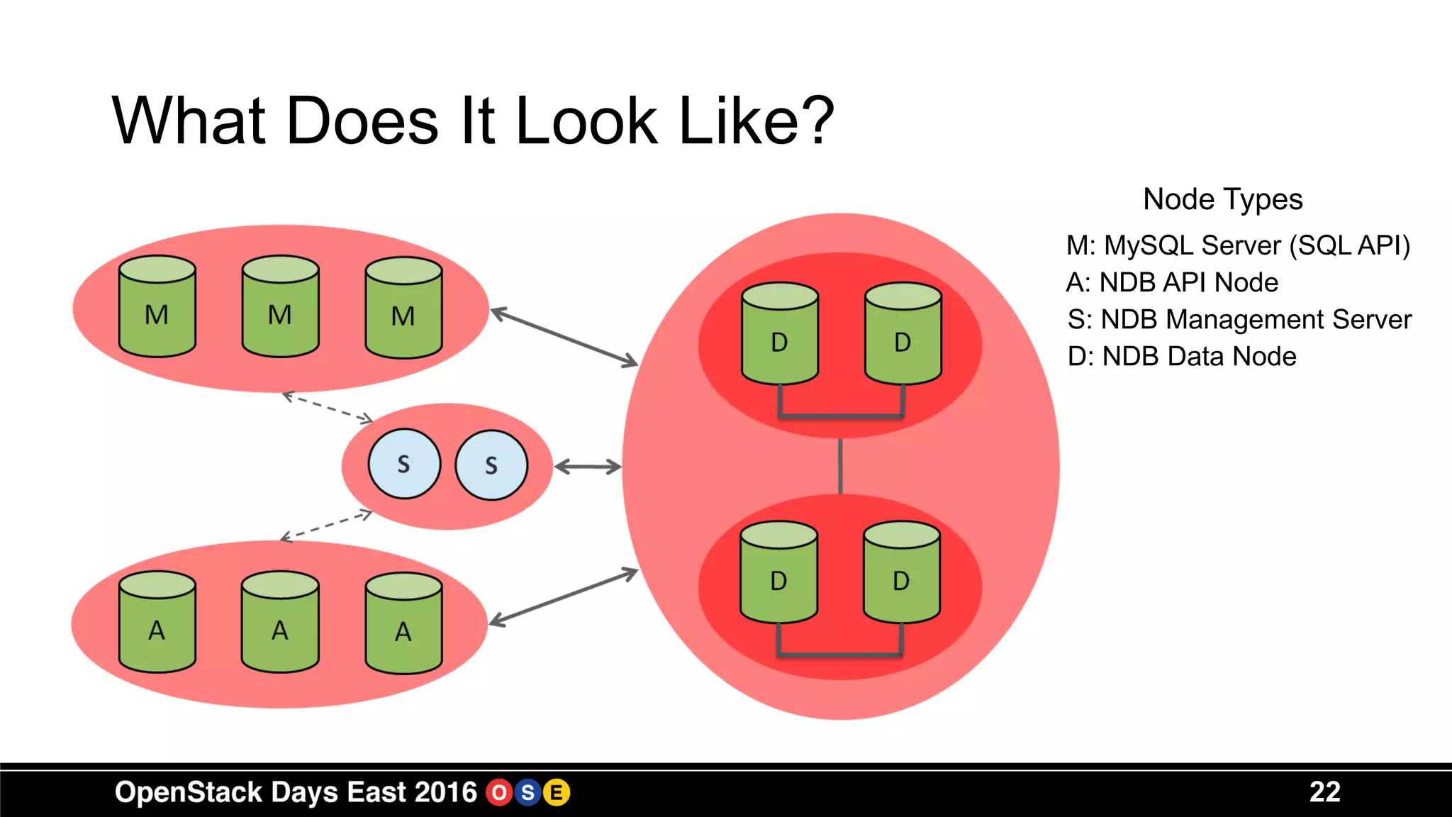 22
What Does It Look Like?
Node Types
M: MySQL Server (SQL API)
A: NDB API Node
S: NDB Management Server
D: NDB Data Node
 