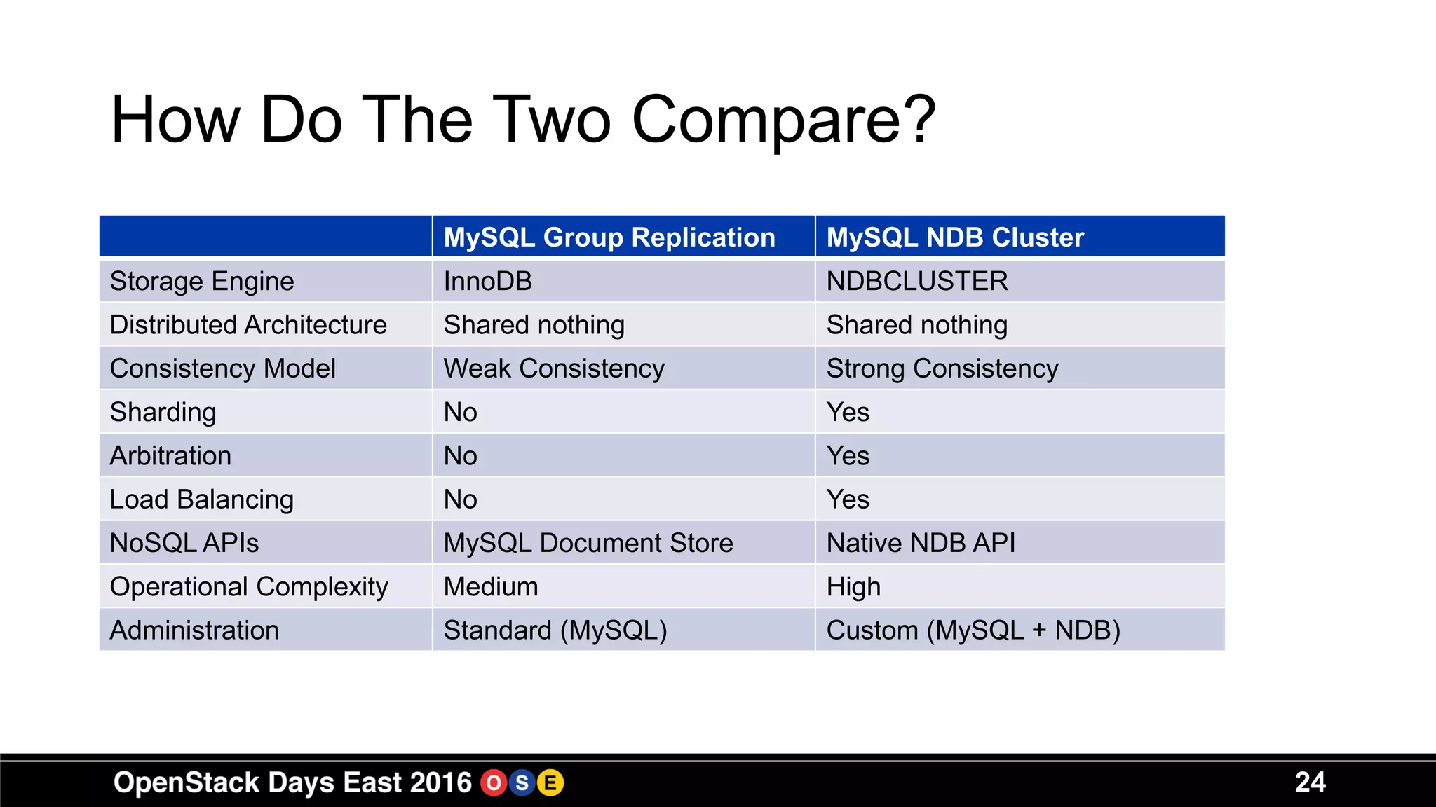 24
How Do The Two Compare?
MySQL Group Replication MySQL NDB Cluster
Storage Engine InnoDB NDBCLUSTER
Distributed Architecture Shared nothing Shared nothing
Consistency Model Weak Consistency Strong Consistency
Sharding No Yes
Arbitration No Yes
Load Balancing No Yes
NoSQL APIs MySQL Document Store Native NDB API
Operational Complexity Medium High
Administration Standard (MySQL) Custom (MySQL + NDB)
 