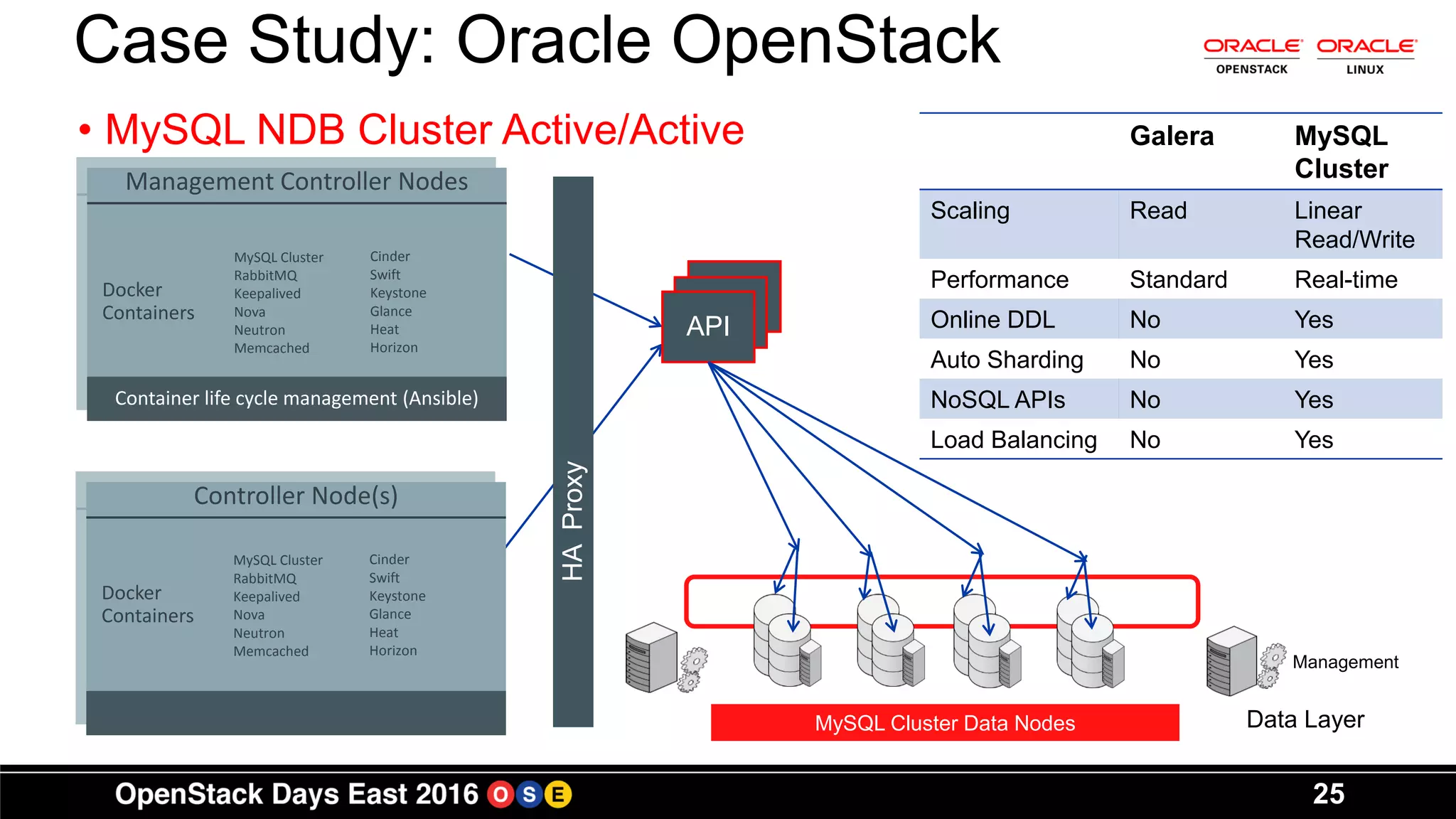 25
Case Study: Oracle OpenStack
• MySQL NDB Cluster Active/Active
MySQL Cluster
RabbitMQ
Keepalived
Nova
Neutron
Memcached
Cinder
Swift
Keystone
Glance
Heat
Horizon
Docker
Containers
Controller Node(s)
MySQL Cluster
RabbitMQ
Keepalived
Nova
Neutron
Memcached
Cinder
Swift
Keystone
Glance
Heat
Horizon
Docker
Containers
Container life cycle management (Ansible)
Management Controller Nodes
API
MySQL Cluster Data Nodes
Management
Data Layer
HAProxy
Galera MySQL
Cluster
Scaling Read Linear
Read/Write
Performance Standard Real-time
Online DDL No Yes
Auto Sharding No Yes
NoSQL APIs No Yes
Load Balancing No Yes
 