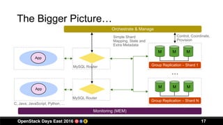 17
The Bigger Picture…
M
App
M M
Orchestrate & Manage
MApp
M M
Simple Shard
Mapping, State and
Extra Metadata
Control, Coordinate,
Provision
...
Monitoring (MEM)
MySQL Router Group Replication – Shard 1
Group Replication – Shard N
C, Java, JavaScript, Python, ...
MySQL Router
 