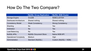 24
How Do The Two Compare?
MySQL Group Replication MySQL NDB Cluster
Storage Engine InnoDB NDBCLUSTER
Distributed Architecture Shared nothing Shared nothing
Consistency Model Weak Consistency Strong Consistency
Sharding No Yes
Arbitration No Yes
Load Balancing No Yes
NoSQL APIs MySQL Document Store Native NDB API
Operational Complexity Medium High
Administration Standard (MySQL) Custom (MySQL + NDB)
 