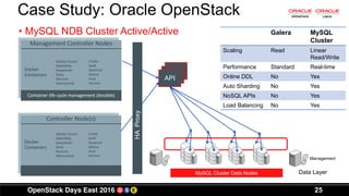 25
Case Study: Oracle OpenStack
• MySQL NDB Cluster Active/Active
MySQL Cluster
RabbitMQ
Keepalived
Nova
Neutron
Memcached
Cinder
Swift
Keystone
Glance
Heat
Horizon
Docker
Containers
Controller Node(s)
MySQL Cluster
RabbitMQ
Keepalived
Nova
Neutron
Memcached
Cinder
Swift
Keystone
Glance
Heat
Horizon
Docker
Containers
Container life cycle management (Ansible)
Management Controller Nodes
API
MySQL Cluster Data Nodes
Management
Data Layer
HAProxy
Galera MySQL
Cluster
Scaling Read Linear
Read/Write
Performance Standard Real-time
Online DDL No Yes
Auto Sharding No Yes
NoSQL APIs No Yes
Load Balancing No Yes
 