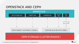 Openstack Days India| 9th July 2016 | Vikhyat Umrao <vumrao@redhat.com>21
OPENSTACK AND CEPH
 