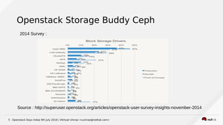 Openstack Days India| 9th July 2016 | Vikhyat Umrao <vumrao@redhat.com>5
Openstack Storage Buddy Ceph
Source : http://superuser.openstack.org/articles/openstack-user-survey-insights-november-2014
2014 Survey :
 