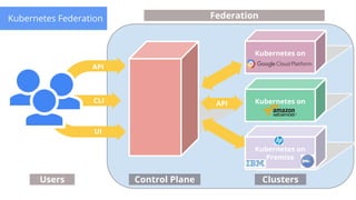 UI
CLI
API
Control Plane Clusters
Kubernetes Federation
API
Users
Kubernetes on
Kubernetes on
Kubernetes on
Premise
Federation
 