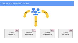 Create the Kubernetes Clusters
Cluster 1
us-east1-b
Cluster 2
us-central1-b
Cluster 3
europe-west1-b
Cluster 4
asia-east1-b
API API API API
API CLI
UI
 