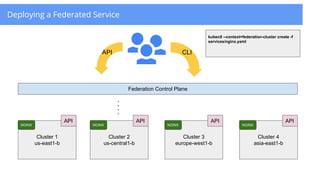 Deploying a Federated Service
Cluster 1
us-east1-b
Cluster 2
us-central1-b
Cluster 3
europe-west1-b
Cluster 4
asia-east1-b
API API API API
Federation Control Plane
API CLI
kubectl --context=federation-cluster create -f
services/nginx.yaml
NGINX NGINX NGINX NGINX
 