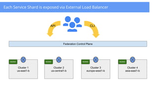 Each Service Shard is exposed via External Load Balancer
Cluster 1
us-east1-b
Cluster 2
us-central1-b
Cluster 3
europe-west1-b
Cluster 4
asia-east1-b
Federation Control Plane
API CLI
NGINX NGINX NGINX NGINX
 