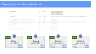 Deploy Federated Service Backends
Cluster 1
us-east1-b
Cluster 2
us-central1-b
Cluster 3
europe-west1-b
Cluster 4
asia-east1-b
DNS
NGINX NGINX NGINX NGINX
DNS DNS DNS
 