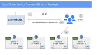 Cross Cluster Service Discovery (External Request)
Cluster 1
us-east1-b
Cluster 2
us-central1-b
Cluster 3
europe-west1-b
Cluster 4
asia-east1-b
DNS
NGINX NGINX NGINX NGINX
DNS DNS DNS
External DNS
nginx.default.federation.svc.federation.com
C3 C4
C3 C4
1
2
3
4
 